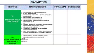 VERTICES TEMA GENERADOR FORTALEZAS DEBILIDADES
1er
PREVENCION POR LA
SALUD ESCOLAR
➢ PREVENCION DE ENFERMEDADES ENDEMICAS.
➢ PLANES DE VACUNACION.
➢ PREVENCION DE EMBARAZOS A TEMPRANA EDAD Y EN
ADOLESCENTES.
➢ PREVENCION DE VIOLENCIA ESCOLAR.
➢ PREVENCION DE VIOLENCIA FAMILIAR.
➢ CATERIZACION DE TRABAJADORES Y ESTUDIANTES
AFECTADO DE SALUD.
➢ EIS
➢ JORNADA INTEGRAL DE ATENCION EN MATERIA DE SALUD
TRABAJADORES , ESTUDIANTES Y FAMILIA.
➢ MEDIDAS ANTROPOMETRICA.
➢ JORNADAS DE FORMACION DE PREVENCION E
INTERVENCION TEMPRANO.
➢ RUTA DE DESPLAZAMIENTO ( señales de transito, u otros)
CURSO DE SEGURIDAD ANTES SITUACIONES DE RIESGO.
2do
IPASME POR EL AMOR A
MI MAESTRA Y
MAESTRA
➢ ACTIVIDADES QUE GENEREN BIENESTAR, FISICO Y
PSICOSOCIOEMOCIONAL EN EL DOCENTE:
/ SALUD
/RECREACION
/DEPORTIVO
DIAGNOSTICO
 