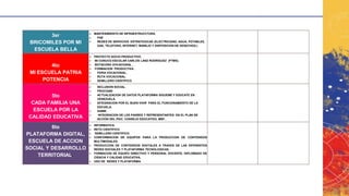 3er
BRICOMILES POR MI
ESCUELA BELLA
➢ MANTENIMIENTO DE INFRAESTRUCCTURA.
➢ PAE
➢ REDES DE SERVICIOS ESTRATEGICAS (ELECTRICIDAD, AGUA, POTABLES,
GAS, TELEFONO, INTERNET, MANEJO Y DISPOSICION DE DESECHOS.)
4to
MI ESCUELA PATRIA
POTENCIA
➢ PROYECTO SOCIO PRODUCTIVO.
➢ MI CONUCO ESCOLAR CARLOS LANZ RODRIGUEZ (PTMS).
➢ BOTACORA VOCACIONAL .
➢ FORMACION PRODUCTIVA .
➢ FERIA VOCACIONAL..
➢ RUTA VOCACIONAL.
➢ SEMILLERO CIENTIFICO.
5to
CADA FAMILIA UNA
ESCUELA POR LA
CALIDAD EDUCATIVA
➢ INCLUSION SOCIAL.
➢ PROCOINE
➢ ACTUALIZACION DE DATOS PLATAFORMA SIGUEME Y EDUCATE EN
VENEZUELA.
➢ INTEGRACION POR EL BUEN VIVIR PARA EL FUNCIONAMIENTO DE LA
ESCUELA.
➢ SAIME
➢ INTEGRACION DE LOS PADRES Y REPRESENTANTES EN EL PLAN DE
ACCIÓN DEL PEIC. CONSEJO EDUCATIVO, MBF..
6to
PLATAFORMA DIGITAL,
ESCUELA DE ACCION
SOCIAL Y DESARROLLO
TERRITORIAL.
➢ INFORMATICA.
➢ RETO CIENTIFICO.
➢ SEMILLERO CIENTIFICO.
➢ CONFORMACION DE EQUIPOS PARA LA PRODUCCION DE CONTENIDOS
MULTIMODALES.
➢ PRODUCCION DE CONTENIDOS DIGITALES A TRAVES DE LAS DIFERENTES
REDES SOCIIALES Y PLATAFORMA TECNOLOGICAS.
➢ FORMACION DE EQUIPO DIRECTIVO Y PERSONAL DOCENTE, DIPLOMADO DE
CIENCIA Y CALIDAD EDUCATIVA.
➢ USO DE REDES Y PLATAFORMA.
 