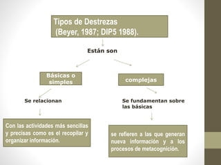 Tipos de Destrezas
(Beyer, 1987; DIP5 1988).
Están son
Básicas o
simples complejas
Se relacionan Se fundamentan sobre
las básicas
Con las actividades más sencillas
y precisas como es el recopilar y
organizar información.
se refieren a las que generan
nueva información y a los
procesos de metacognición.
 