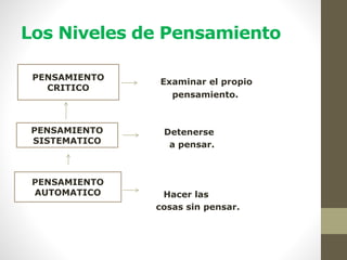 Los Niveles de Pensamiento
Examinar el propio
pensamiento.
Detenerse
a pensar.
Hacer las
cosas sin pensar.
PENSAMIENTO
CRITICO
PENSAMIENTO
SISTEMATICO
PENSAMIENTO
AUTOMATICO
 