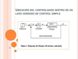 UBICACIÓN DEL CONTROLADOR DENTRO DE UN
LAZO CERRADO DE CONTROL SIMPLE

 