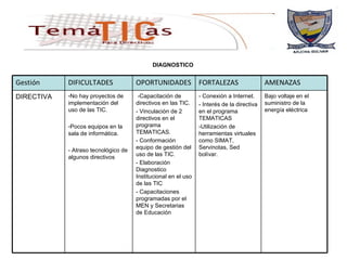 DIAGNOSTICO Bajo voltaje en el suministro de la energía eléctrica   - Conexión a Internet. - Interés de la directiva en el programa TEMATICAS -Utilización de herramientas virtuales como SIMAT, Servinotas, Sed bolívar.  -Capacitación de directivos en las TIC. - Vinculación de 2 directivos en el programa TEMATICAS. - Conformación equipo de gestión del uso de las TIC. - Elaboración Diagnostico Institucional en el uso de las TIC - Capacitaciones programadas por el MEN y Secretarias de Educación  No hay proyectos de implementación del uso de las TIC. Pocos equipos en la sala de informática. - Atraso tecnológico de algunos directivos DIRECTIVA AMENAZAS FORTALEZAS OPORTUNIDADES DIFICULTADES Gestión 