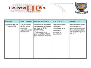 Algunas de las sedes no cuentan con personal docente que fomente las practicas de uso pedagógico de las TIC   - Recurso humano capacitado. - Motivación de la directiva por  promover la capacitación  - Inclusión en el proceso de reposición de equipos por parte de CPE y COMPARTEL -Participación en el programa TEMATICAS para directivos docentes  No se utilizan las TIC en los procesos organizativos de la institución   ADMINISTRATIVA  Y FINANCIERA AMENAZAS FORTALEZAS OPORTUNIDADES DIFICULTADES Gestión 
