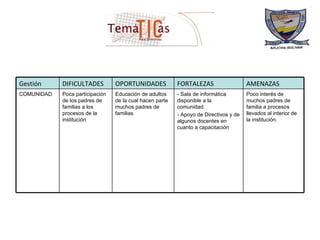Poco interés de muchos padres de familia a procesos llevados al interior de la institución. - Sala de informática disponible a la comunidad. - Apoyo de Directivos y de algunos docentes en cuanto a capacitación  Educación de adultos de la cual hacen parte muchos padres de familias   Poca participación de los padres de familias a los procesos de la institución  COMUNIDAD AMENAZAS FORTALEZAS OPORTUNIDADES DIFICULTADES Gestión 