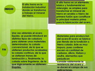 El alto horno es un elemento
               El alto horno es la      básico y fundamental en
               instalación industrial   siderurgia, se emplea para
 INICIO        donde se transforma      transformar el mineral de
               o trabaja el mineral     hierro en arrabio o hierro de
               del hierro.              primera fusión que constituye
                                        la principal materia prima
                                        para la fabricación del acero.



      Una vez obtenido el acero
      líquido, se puede introducir en   Materiales para produccion
      distintos tipos de coladura       del acero:El acero se fabrica
      para obtener unos materiales      par-tiendo de la fundición o
      determinados: la colada           hierro colado; éste es muy
      convencional, de la que se        impuro, pues contiene
FIN   obtienen productos acabados;      excesi-va cantidad de
      la colada continua, de la que     carbono, silicio, fósforo y
      se obtienen trenes de             azufre, elementos que
      laminación y, finalmente, la      perjudican
      colada sobre lingoteras, de la    conside-rablemente la
      que lógicamente se obtienen       resistencia del acero y
      lingotes.                         re-ducen el campo de sus
                                        aplicaciones.
 