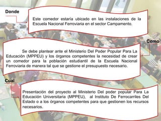 Donde
Este comedor estaría ubicado en las instalaciones de la
Escuela Nacional Ferroviaria en el sector Campamento.
Como
Se debe plantear ante el Ministerio Del Poder Popular Para La
Educación (MPPEU) y los órganos competentes la necesidad de crear
un comedor para la población estudiantil de la Escuela Nacional
Ferroviaria de manera tal que se gestione el presupuesto necesario.
Presentación del proyecto al Ministerio Del poder popular Para La
Educación Universitaria (MPPEU), al Instituto De Ferrocarriles Del
Estado o a los órganos competentes para que gestionen los recursos
necesarios.
Cual
 