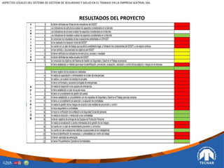 RESULTADOS DEL PROYECTO
ASPECTOS LEGALES DEL SISTEMA DE GESTION DE SEGURIDAD Y SALUD EN EL TRABAJO EN LA EMPRESA SEATRIAL SAS.
 