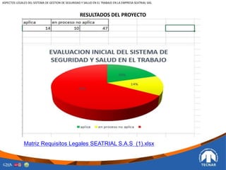 RESULTADOS DEL PROYECTO
ASPECTOS LEGALES DEL SISTEMA DE GESTION DE SEGURIDAD Y SALUD EN EL TRABAJO EN LA EMPRESA SEATRIAL SAS.
Matriz Requisitos Legales SEATRIAL S.A.S (1).xlsx
 