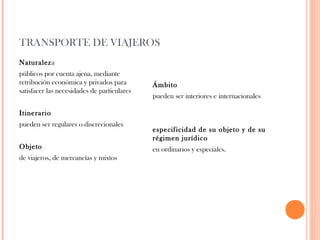 TRANSPORTE DE VIAJEROS
Naturaleza
públicos por cuenta ajena, mediante
retribución económica y privados para
satisfacer las necesidades de particulares
Itinerario
pueden ser regulares o discrecionales
Objeto
de viajeros, de mercancías y mixtos

Ámbito
pueden ser interiores e internacionales
 
especificidad de su objeto y de su
régimen jurídico
en ordinarios y especiales.

 