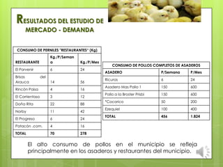 El alto consumo de pollos en el municipio se refleja
principalmente en los asaderos y restaurantes del municipio.
RESULTADOS DEL ESTUDIO DE
MERCADO - DEMANDA
CONSUMO DE PERNILES "RESTAURANTES“ (Kg)
RESTAURANTE
Kg./P/Seman
a Kg./P/Mes
El Porvenir 6 24
Brisas del
Arauca 14 56
Rincón Paisa 4 16
El Corrientaso 3 12
Doña Rita 22 88
Norby 11 42
El Progreso 6 24
Patacón .com. 4 16
TOTAL 70 278
CONSUMO DE POLLOS COMPLETOS DE ASADEROS
ASADERO P/Semana P/Mes
Ricuras 6 24
Asadero Mas Pollo 1 150 600
Pollo a la Broster Prisbi 150 600
*Cocorico 50 200
Ezequiel 100 400
TOTAL 456 1.824
 