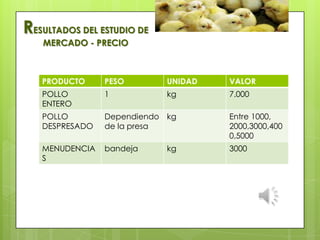 RESULTADOS DEL ESTUDIO DE
MERCADO - PRECIO
PRODUCTO PESO UNIDAD VALOR
POLLO
ENTERO
1 kg 7.000
POLLO
DESPRESADO
Dependiendo
de la presa
kg Entre 1000,
2000,3000,400
0,5000
MENUDENCIA
S
bandeja kg 3000
 