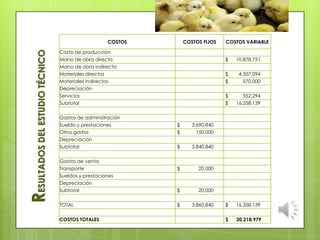 RESULTADOSDELESTUDIOTÉCNICO COSTOS COSTOS FIJOS COSTOS VARIABLE
Costo de producción
Mano de obra directa $ 10.878.751
Mano de obra indirecta
Materiales directos $ 4.357.094
Materiales indirectos $ 570.000
Depreciación
Servicios $ 552.294
Subtotal $ 16.358.139
Gastos de administración
Sueldo y prestaciones $ 3.690.840
Otros gastos $ 150.000
Depreciación
Subtotal $ 3.840.840
Gastos de venta
Transporte $ 20.000
Sueldos y prestaciones
Depreciación
Subtotal $ 20.000
TOTAL $ 3.860.840 $ 16.358.139
COSTOS TOTALES $ 20.218.979
 