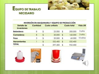 INVERSIÓN EN MAQUINARIA Y EQUIPO DE PRODUCCIÓN
Detalle de
inversiones
Cantidad Costo unitario Costo total Vida útil
Bebederos 8 $ 25.000 $ 200.000 3 año
Comederos 8 $ 20.000 $ 160.000 3 año
Peso 3 $ 20.000 $ 60.000 10 años
Herramientas 1 $ 532.400 $ 532.400
TOTAL $ 597.400 $ 952.400
EQUIPO DE TRABAJO
NECESARIO
 