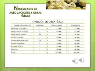 INVERSIÓN EN OBRA FÍSICA
Detalle de inversiones Cantidad Costo unitario Costo total
Mano de obra (días) 3 $ 25.000 $ 75.000
Malla metálica (Rollo) 1 $ 87.000 $ 87.000
Felpa verde (Metro) 30 $ 1.800 $ 54.000
Láminas de Zinc 5 $ 30.000 $ 150.000
Cable de luz (Metros) 10 $ 3.000 $ 30.000
Cemento (Bultos) 5 $ 20.000 $ 100.000
Puntillas (Caja) 1 $ 35.000 $ 35.000
Madera 1 $ 150.000 $ 150.000
Total $ 351.800 $ 681.000
NECESIDADES DE
ADECUACIONES Y OBRAS
FÍSICAS
 