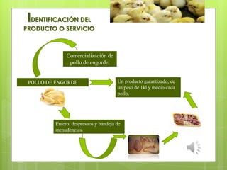 Comercialización de
pollo de engorde.
POLLO DE ENGORDE
Entero, despresaos y bandeja de
menudencias.
Un producto garantizado, de
un peso de 1kl y medio cada
pollo.
IDENTIFICACIÓN DEL
PRODUCTO O SERVICIO
 