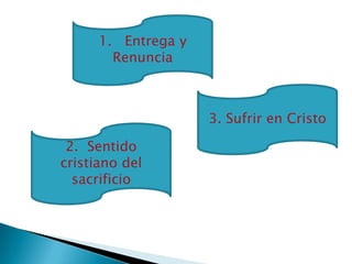 1.   Entrega y Renuncia3. Sufrir en Cristo2.  Sentido cristiano del sacrificio