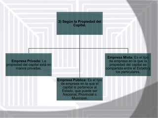 3) Según la Propiedad del
Capital.

Empresa Mixta: Es el tipo
de empresa en la que la
propiedad del capital es
compartida entre el Estado y
los particulares.

Empresa Privada: La
propiedad del capital está en
manos privadas.
Empresa Pública: Es el tipo
de empresa en la que el
capital le pertenece al
Estado, que puede ser
Nacional, Provincial o
Municipal.

 