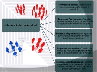 Empresas Locales: Aquellas que
operan en un pueblo, ciudad o
municipio.

4)Según el Ámbito de Actividad.

Empresas Provinciales: Aquellas
que operan en el ámbito geográfico de
una provincia o estado de un país.

Empresas Regionales: Son aquellas
cuyas ventas involucran a varias
provincias o regiones.

Empresas Nacionales: Cuando sus
ventas se realizan en prácticamente
todo el territorio de un país o nación.

Empresas Multinacionales: Cuando
sus actividades se extienden a varios
países y el destino de sus recursos
puede ser cualquier país.

 