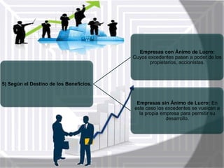 Empresas con Ánimo de Lucro:
Cuyos excedentes pasan a poder de los
propietarios, accionistas.

5) Según el Destino de los Beneficios.

Empresas sin Ánimo de Lucro: En
este caso los excedentes se vuelcan a
la propia empresa para permitir su
desarrollo.

 