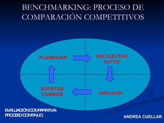 PLANIFICAR RECOLECTAR DATOS ANALIZAR ADOPTAR CAMBIOS BENCHMARKING: PROCESO DE COMPARACIÓN COMPETITIVOS ANDREA CUELLAR EVALUACIÒN COMPARATIVA: PROCESO CONTINUO 