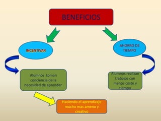 BENEFICIOSAHORRO DE TIEMPOINCENTIVARAlumnos  toman conciencia de la necesidad de aprender.Alumnos realizan trabajos con menos costo y tiempoHaciendo el aprendizaje mucho mas ameno y creativo