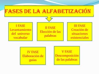FASES DE LA ALFABETIZACIÓNI FASELevantamiento del  universo vocabularII FASEElección de las palabrasIII FASECreación de situaciones existencialesV FASEDescomposición de las palabrasIV FASEElaboración de guías