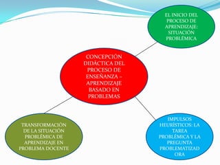 EL INICIO DEL PROCESO DE APRENDIZAJE: SITUACIÓN PROBLÉMICACONCEPCIÓN DIDÁCTICA DEL PROCESO DE ENSEÑANZA – APRENDIZAJE BASADO EN PROBLEMASIMPULSOS HEURÍSTICOS: LA TAREA PROBLÉMICA Y LA PREGUNTA PROBLEMATIZADORATRANSFORMACIÓN DE LA SITUACIÓN PROBLÉMICA DE APRENDIZAJE EN PROBLEMA DOCENTE