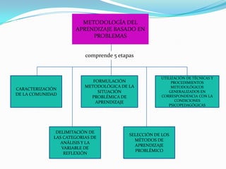 METODOLOGÍA DEL APRENDIZAJE BASADO EN PROBLEMAScomprende 5 etapasCARACTERIZACIÓN DE LA COMUNIDADUTILIZACIÓN DE TÉCNICAS Y PROCEDIMIENTOS METODOLÓGICOS GENERALIZADOS EN CORRESPONDENCIA CON LA CONDICIONES PSICOPEDAGÓGICASFORMULACIÓN METODOLÓGICA DE LA SITUACIÓN PROBLÉMICA DE APRENDIZAJESELECCIÓN DE LOS MÉTODOS DE APRENDIZAJE PROBLÉMICO DELIMITACIÓN DE LAS CATEGORIAS DE ANÁLISIS Y LA VARIABLE DE REFLEXIÓN