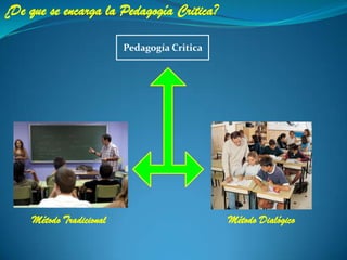 ¿De que se encarga la Pedagogía Critica?Pedagogía Critica Método Tradicional Método Dialógico 