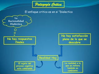Pedagogía Critica El enfoque critico es en si “Dialectico La Racionalidad Dialéctica No hay satisfacción plena de lo que se descubre No hay respuestas finales Realidad Hoy La realidad a la que se refiere también es cambiante El sujeto del proceso cognitivo esta cambiando  