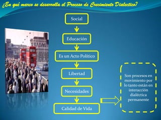 ¿En qué marco se desarrolla el Proceso de Crecimiento Dialectico?Social Educación Es un Acto Político Son procesos en movimiento por lo tanto están en interacción dialéctica permanente Libertad Necesidades Calidad de Vida 