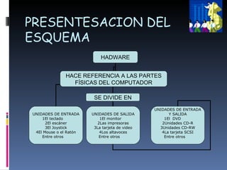 UNIDADES BASICAS DE MEDIDA:1 bit = un cero o un uno. => Es la mínima unidad de información.1 byte = 8 bits = una letra, numero o signo del computador. 1 kilobyte (KB) = 1024 bytes.1 Megabyte (MB) = 1024 Kilobytes.1 Gigabyte (GB) = 1024 Megabytes.1 Terabyte (TB) = 1024 Gigabytes.