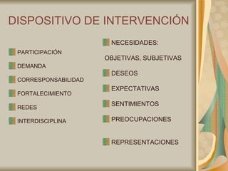 DISPOSITIVO DE INTERVENCIÓN PARTICIPACIÓN DEMANDA CORRESPONSABILIDAD FORTALECIMIENTO REDES INTERDISCIPLINA NECESIDADES: OBJETIVAS, SUBJETIVAS DESEOS EXPECTATIVAS SENTIMIENTOS PREOCUPACIONES REPRESENTACIONES 