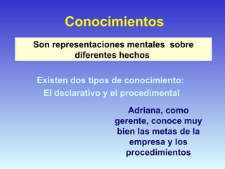 Conocimientos Son representaciones mentales  sobre diferentes hechos  Existen dos tipos de conocimiento:  El declarativo y el procedimental Adriana, como gerente, conoce muy bien las metas de la empresa y los procedimientos 