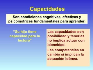 Capacidades Son condiciones cognitivas, afectivas y psicomotrices fundamentales para aprender. “ Su hijo tiene capacidad para la lectura” Las capacidades son posibilidad y tenerlas no implica actuar con idoneidad. Las competencias en cambio si implican la actuación idónea. 