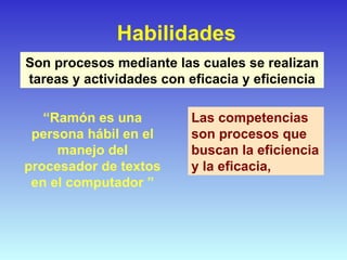 Habilidades Son procesos mediante las cuales se realizan tareas y actividades con eficacia y eficiencia “ Ramón es una persona hábil en el manejo del procesador de textos en el computador ” Las competencias son procesos que buscan la eficiencia y la eficacia,  