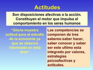 Actitudes Son disposiciones afectivas a la acción. Constituyen el motor que impulsa al comportamiento en los seres humanos “ Gloria muestra actitud para el estudio de la economía ya que se observa interesada en esta área” Las competencias se componen de tres saberes:saber hacer, saber conocer y saber ser este ultimo esta integrado por valores, estrategias psicoafectivas y actitudes.  