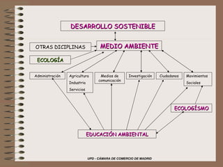 DESARROLLO SOSTENIBLE MEDIO AMBIENTE OTRAS DICIPLINAS ECOLOGÍA Administración Agricultura Industria Servicios Medios de comunicación Investigación Ciudadanos Movimientos Sociales EDUCACIÓN AMBIENTAL ECOLOGÍSMO 