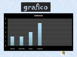 grafico
                             violencia
6

5

4

3

2

1

0
    novio   amante   hijos      esposo

                                         19
 