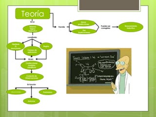 Teoría
                   Es un                                Hacer
                                                     predicciones
                  Sistema                                            Pueden ser   Razonamiento
                                           Permite
                   lógico                                            corregidas     Inductivo
                 deductivo                                Dar
                                                     Explicaciones

                constituido


 Hipótesis
    O                         Reglas
asunciones
                Campo de
                aplicación


                 Sirven

              Confeccionar
                modelos
               científicos



               Conjunto de
              Observaciones


               En función



Asunciones                    Postulados




                Axiomas
 