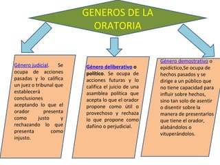 GENEROS DE LA ORATORIA Género judicial . Se ocupa de acciones pasadas y lo califica un juez o tribunal que establecerá conclusiones aceptando lo que el orador presenta como justo y rechazando lo que presenta como injusto. Género  deliberativo  o político . Se ocupa de acciones futuras y lo califica el juicio de una asamblea política que acepta lo que el orador propone como útil o provechoso y rechaza lo que propone como dañino o perjudicial. Género  demostrativo  o epidíctico,Se ocupa de hechos pasados y se dirige a un público que no tiene capacidad para influir sobre hechos, sino tan solo de asentir o disentir sobre la manera de presentarlos que tiene el orador, alabándolos o vituperándolos.  