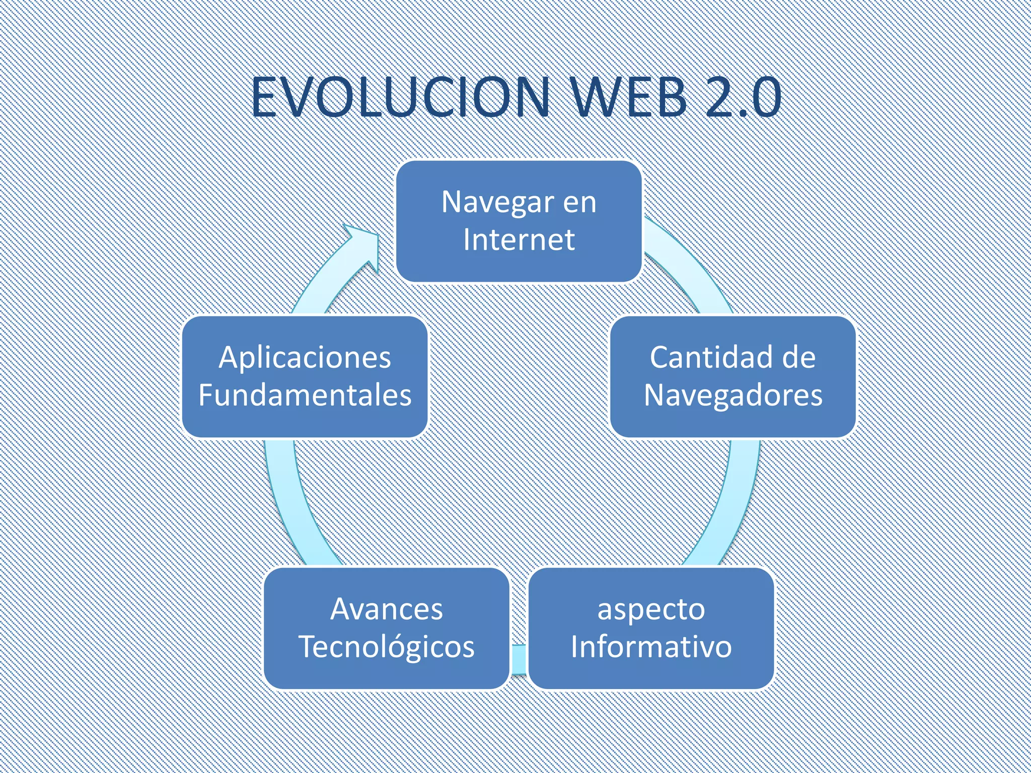EVOLUCION WEB 2.0
                Navegar en
                 Internet


 Aplicaciones                Cantidad de
Fundamentales                Navegadores




        Avances           aspecto
      Tecnológicos      Informativo
 