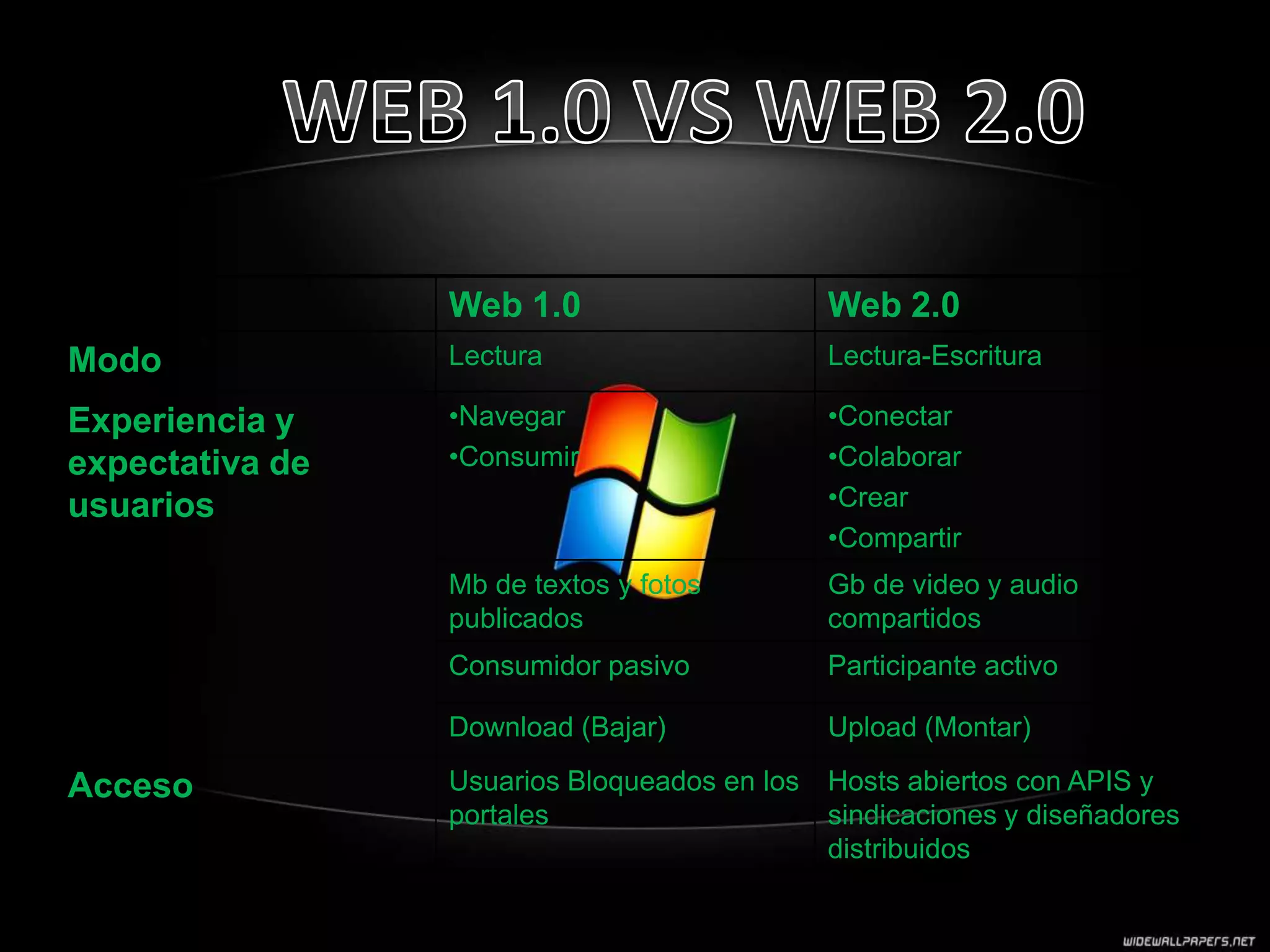 Web 1.0                      Web 2.0
Modo             Lectura                      Lectura-Escritura

Experiencia y    •Navegar                     •Conectar
expectativa de   •Consumir                    •Colaborar
usuarios                                      •Crear
                                              •Compartir
                 Mb de textos y fotos         Gb de video y audio
                 publicados                   compartidos
                 Consumidor pasivo            Participante activo

                 Download (Bajar)             Upload (Montar)

Acceso           Usuarios Bloqueados en los   Hosts abiertos con APIS y
                 portales                     sindicaciones y diseñadores
                                              distribuidos
 