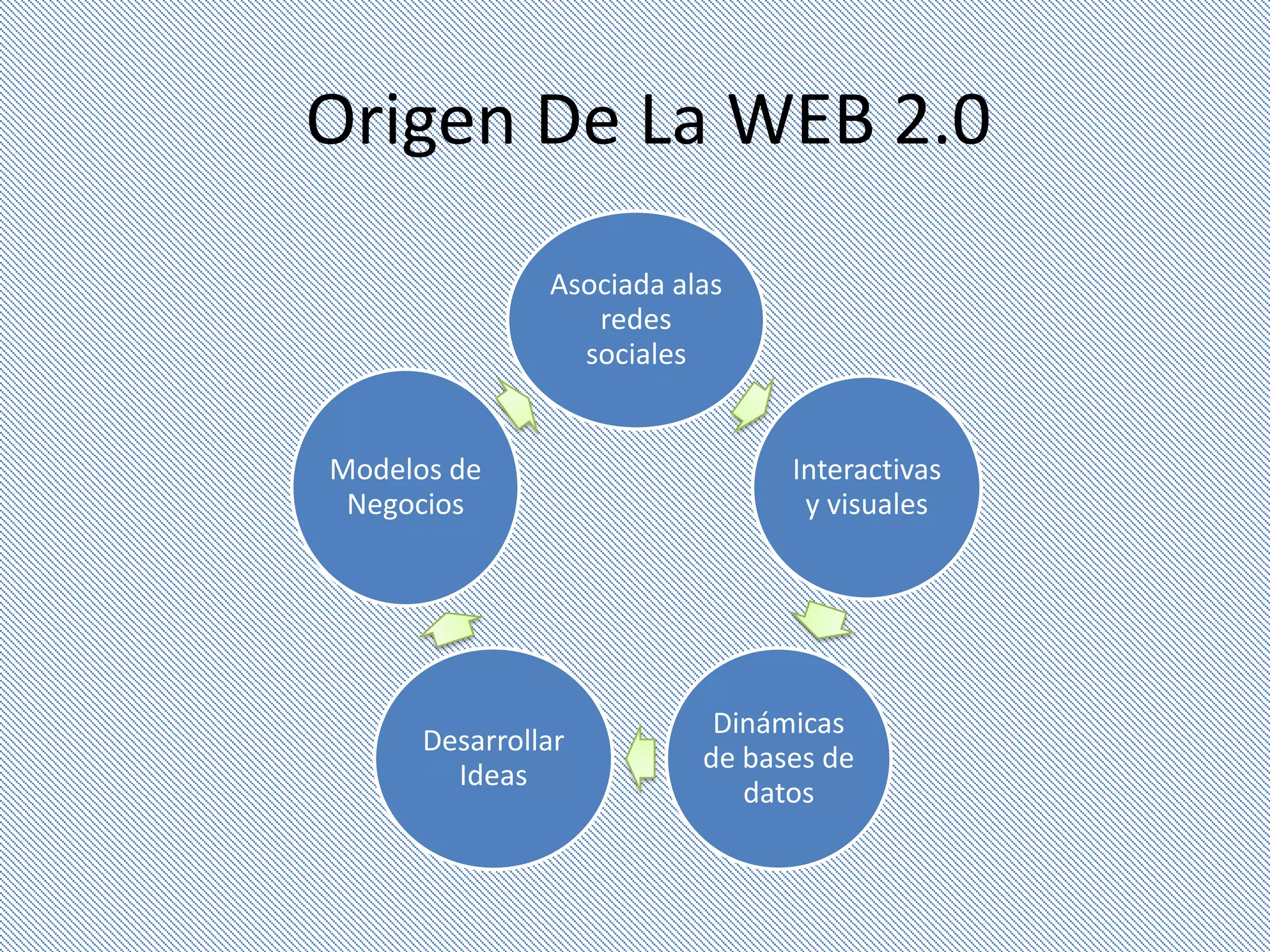 Origen De La WEB 2.0
               Asociada alas
                  redes
                 sociales


Modelos de                      Interactivas
 Negocios                        y visuales




                           Dinámicas
      Desarrollar
                          de bases de
        Ideas
                             datos
 