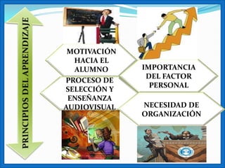 MOTIVACIÓN
  HACIA EL
  ALUMNO      IMPORTANCIA
               DEL FACTOR
PROCESO DE
                PERSONAL
SELECCIÓN Y
 ENSEÑANZA
AUDIOVISUAL   NECESIDAD DE
              ORGANIZACIÓN
 
