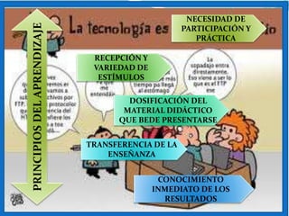 NECESIDAD DE

PRINCIPIOS DEL APRENDIZAJE
                                                   PARTICIPACIÓN Y
                                                      PRÁCTICA

                              RECEPCIÓN Y
                              VARIEDAD DE
                               ESTÍMULOS

                                     DOSIFICACIÓN DEL
                                    MATERIAL DIDÁCTICO
                                   QUE BEDE PRESENTARSE


                             TRANSFERENCIA DE LA
                                 ENSEÑANZA


                                             CONOCIMIENTO
                                            INMEDIATO DE LOS
                                              RESULTADOS
 