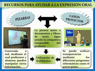 RECURSOS PARA AYUDAR A LA EXPRESIÓN ORAL




                    La pizarra junto a
                    documentos y libros
                    de    texto,  sigue
                    siendo la compañera
                    inseparable     del
                    profesor.
Conectada       a                         Se puede realizar
red, mediante el                          transparencias
cual profesores y    Utilización de       mediante          los
alumnos pueden       la didáctica.        diferentes programas
manipular cierta                          informáticos como el
información.                              power point.
 