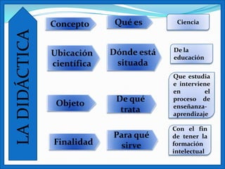 LA DIDÁCTICA   Concepto      Qué es       Ciencia



                            Dónde está   De la
               Ubicación                 educación
               científica    situada
                                         Que estudia
                                         e interviene
                                         en        el
                             De qué      proceso de
                Objeto                   enseñanza-
                              trata      aprendizaje

                                         Con el fin
                            Para qué     de tener la
               Finalidad     sirve       formación
                                         intelectual
 