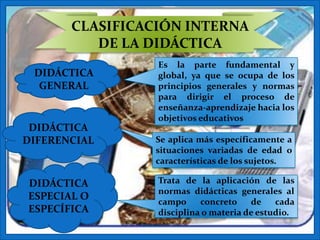 CLASIFICACIÓN INTERNA
          DE LA DIDÁCTICA
                 Es la parte fundamental y
 DIDÁCTICA       global, ya que se ocupa de los
  GENERAL        principios generales y normas
                 para dirigir el proceso de
                 enseñanza-aprendizaje hacia los
                 objetivos educativos
 DIDÁCTICA
DIFERENCIAL     Se aplica más específicamente a
                situaciones variadas de edad o
                características de los sujetos.

DIDÁCTICA        Trata de la aplicación de las
                 normas didácticas generales al
ESPECIAL O       campo     concreto    de    cada
ESPECÍFICA       disciplina o materia de estudio.
 