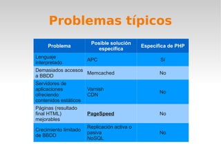 Problemas típicos
                        Posible solución
     Problema                                 Específica de PHP
                           específica
Lenguaje
                       APC                           Sí
interpretado
Demasiados accesos
                   Memcached                         No
a BBDD
Servidores de
aplicaciones           Varnish
                                                     No
ofreciendo             CDN
contenidos estáticos
Páginas (resultado
final HTML)            PageSpeed                     No
mejorables
                       Replicación activa o
Crecimiento limitado
                       pasiva                        No
de BBDD
                       NoSQL
 